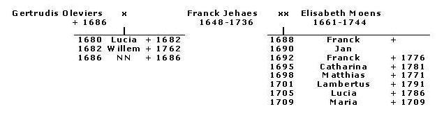 Huwelijken en kinderen van Franck Jehaes II